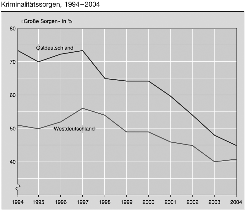 Kriminalitätssorgen 2000 - 2004