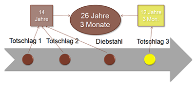 Nachträgliche Gesamtstrafenbildung unter Berücksichtigung der die Zäsur bildenden Strafe