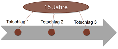 Nachträgliche Gesamtstrafenbildung nach Wegfall der Zäsur